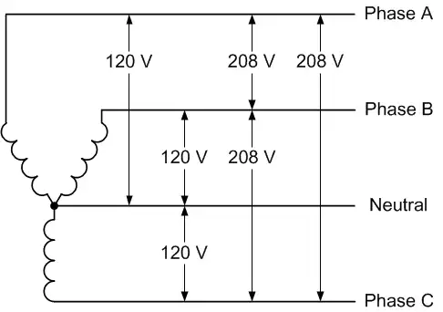 120V, 240V, 480V, amerikai szabványok, elektromos biztonság, elektromos hálózat, építkezés, európai szabványok, feszültség, földelés, frekvencia, kábelezés, könnyűszerkezetes házak, NEC, Nikola Tesla, Thomas Edison, transzformátorok