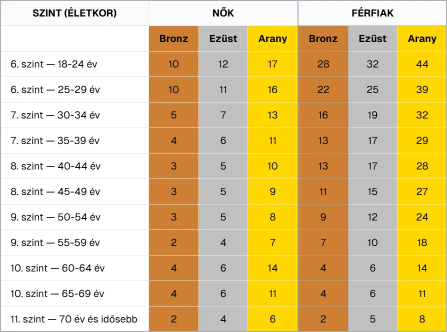 edzés, egészség, életmód, erőnlét, fekőtámasz, felmérés, fitnesz, izomépítés, motiváció, szív- és érrendszeri egészség, Tanácsok, teljesítmény, teszt, tippek