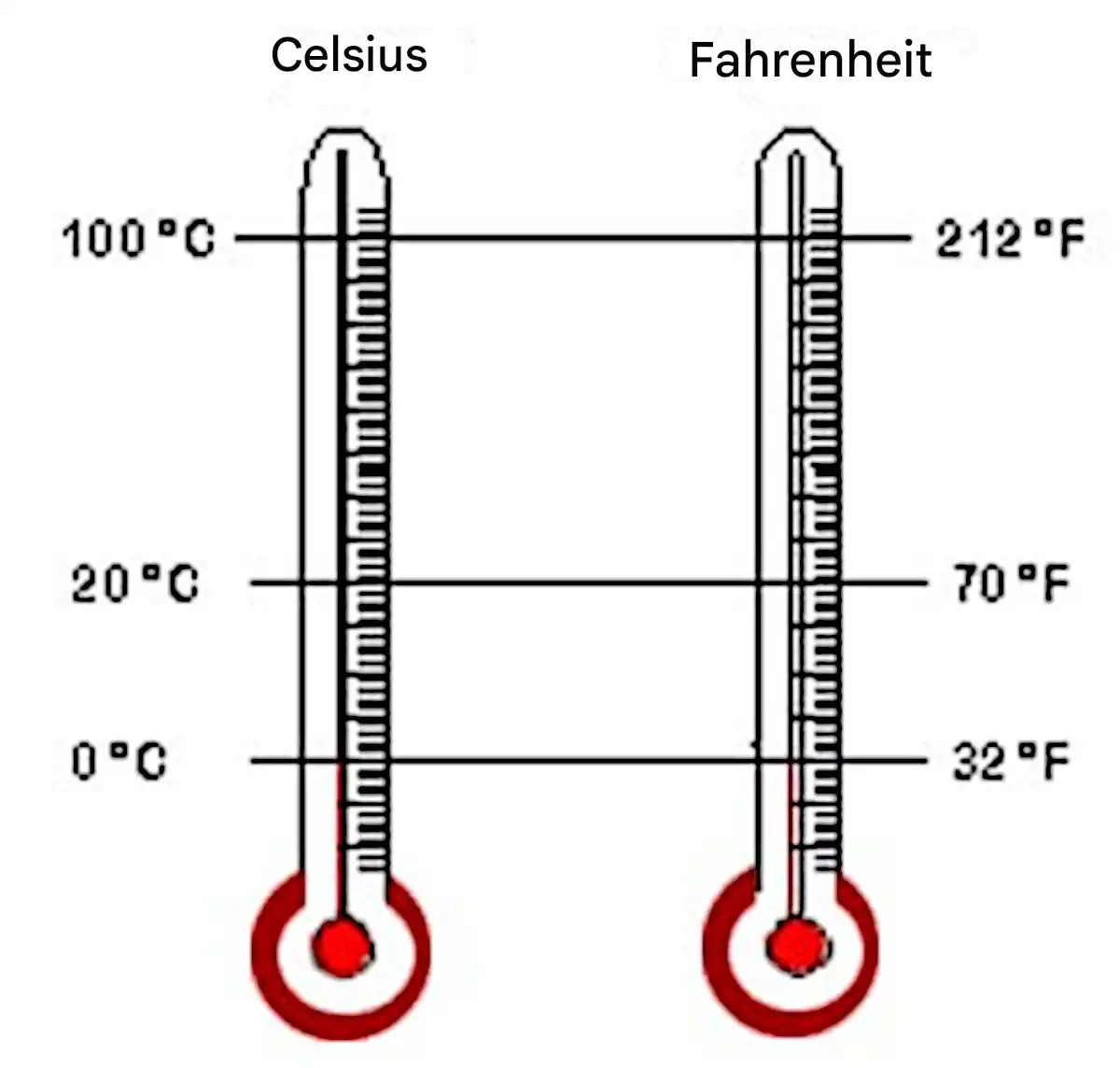 Abszolút nulla fok, Celsius, Daniel Gabriel Fahrenheit, Fahrenheit, fizika, hőmérséklet, hőmérsékleti skála, Kelvin, mértékegység, tudománytörténet