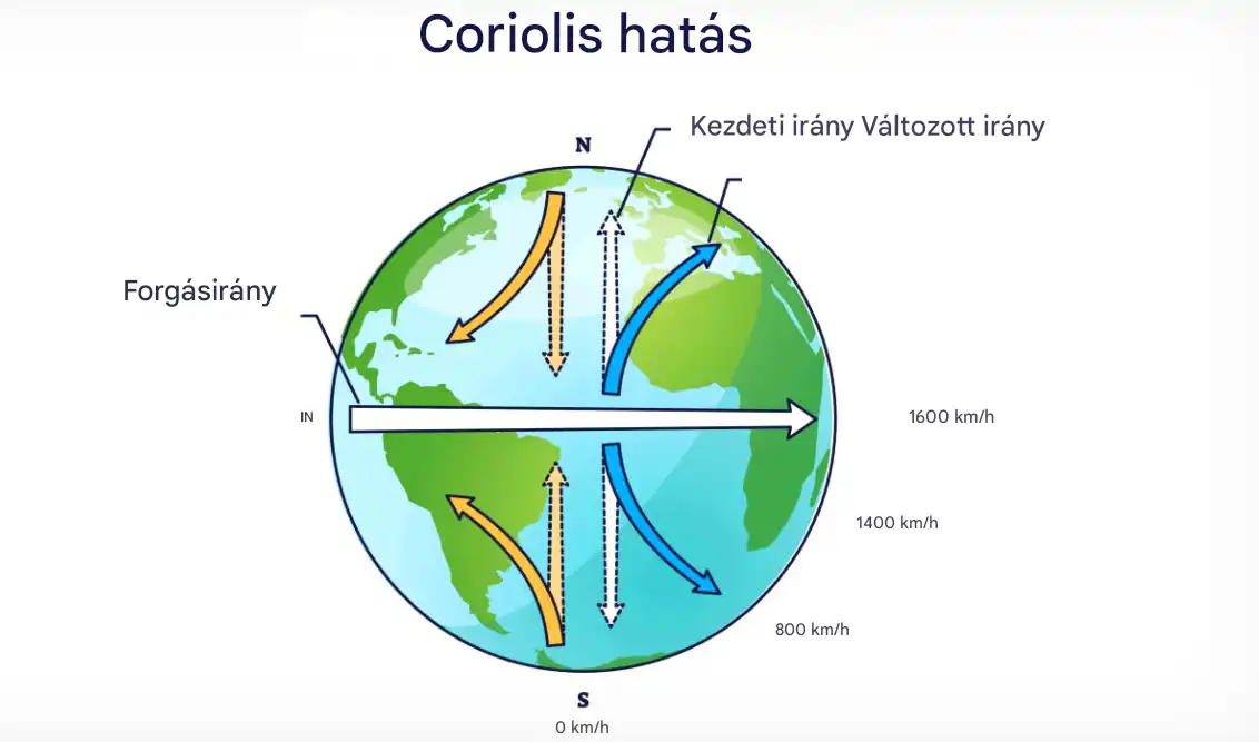 Coriolis-erő, Egyenlítő, Föld forgása, Fujiwhara-effektus, hurrikán, klimatológia, légköri jelenség, légkörzés, meteorológia, természeti csoda, trópusi vihar