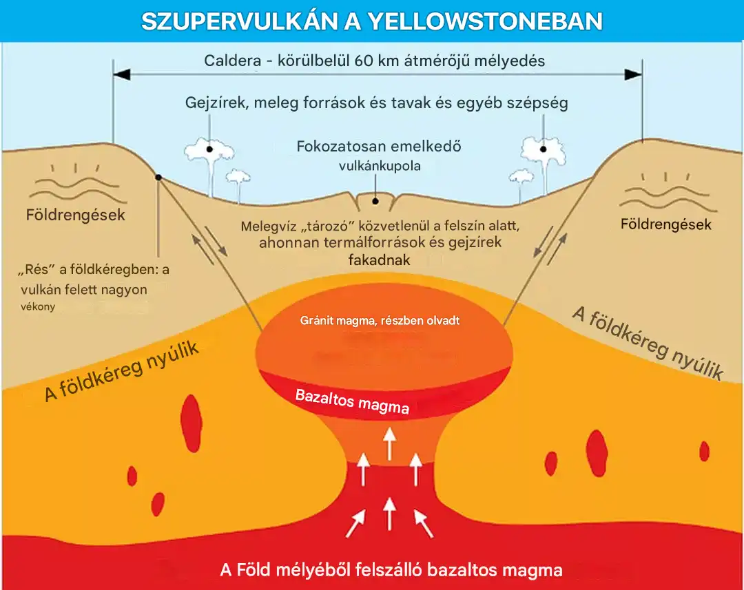 amerika, cunami, Egyesült Államok, előrejelzés, földrengés, geológia, globális felmelegedés, jóslat, katasztrófa, klímaváltozás, NASA, szupervulkán, természeti katasztrófa, tudomány, világvége, vulkáni hamu, vulkánkitörés, Yellowstone