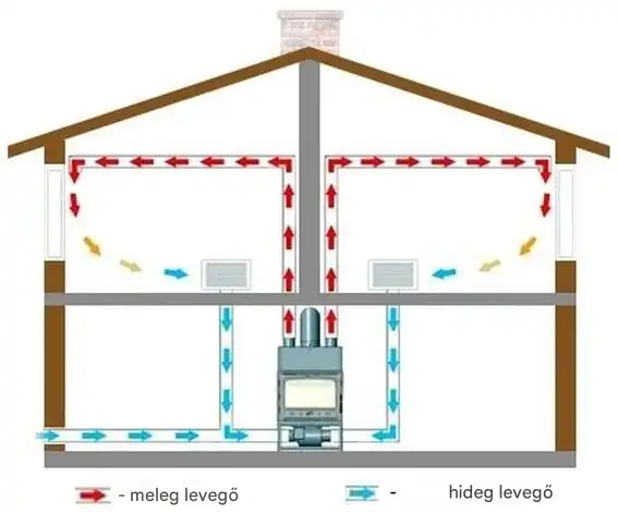 Alternatívák, energia, Építkezés, fűtés, Kivitelezés, költségek, Kritika, lakás, Padlófűtés, technológia