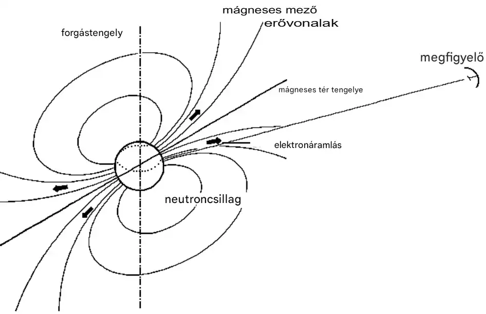 csillagászat, Csillagfejlődés, extrém, Fekete lyuk, gravitáció, kozmosz, mágnesesség, Magnetár, neutroncsillag, sugárzás