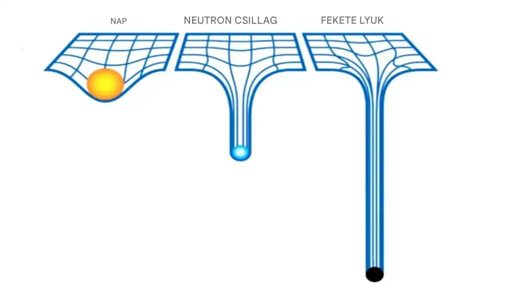 csillagászat, Csillagfejlődés, extrém, Fekete lyuk, gravitáció, kozmosz, mágnesesség, Magnetár, neutroncsillag, sugárzás