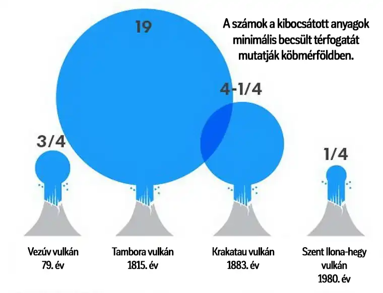 hatás, katasztrófa, klímaváltozás, környezet, légkör, művészet, társadalom, történelem, tudomány, vulkán