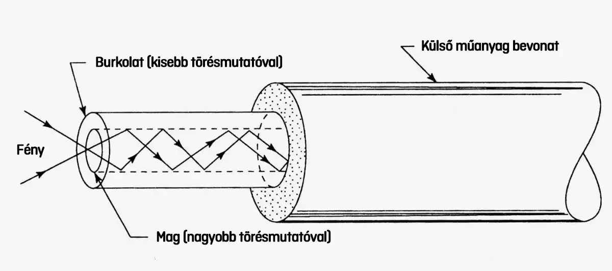 életmód, feltalálmányok, fény, középkor, optika, technológia, történelem, tudomány, várak, világítás