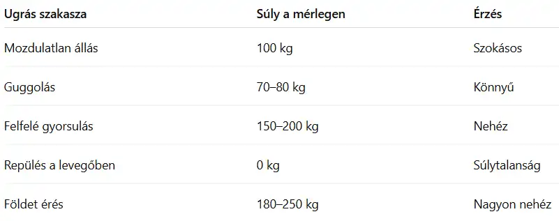 erő, fizika, gravitáció, kísérlet, Mechanika, newton, paradoxon, súly, tömeg, tudomány