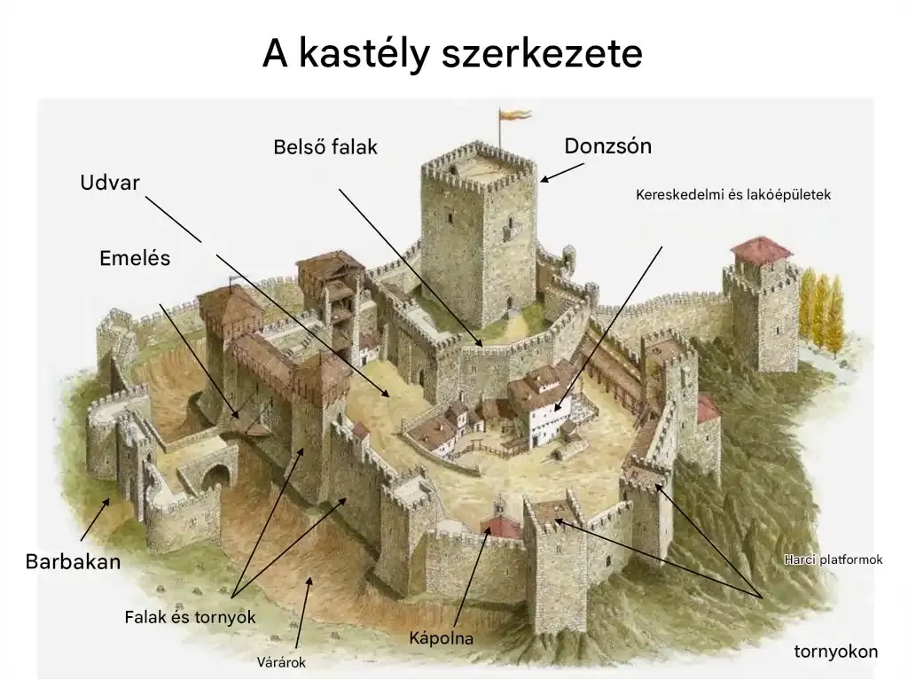 donjon, egészségtelen, életmód, építészet, érdekességek, galéria, higiénia, hűbérúr, középkor, Kultúra, lakoma, lovagi torna, menestrel, szórakozás, történelem, vár, várélet, várnép
