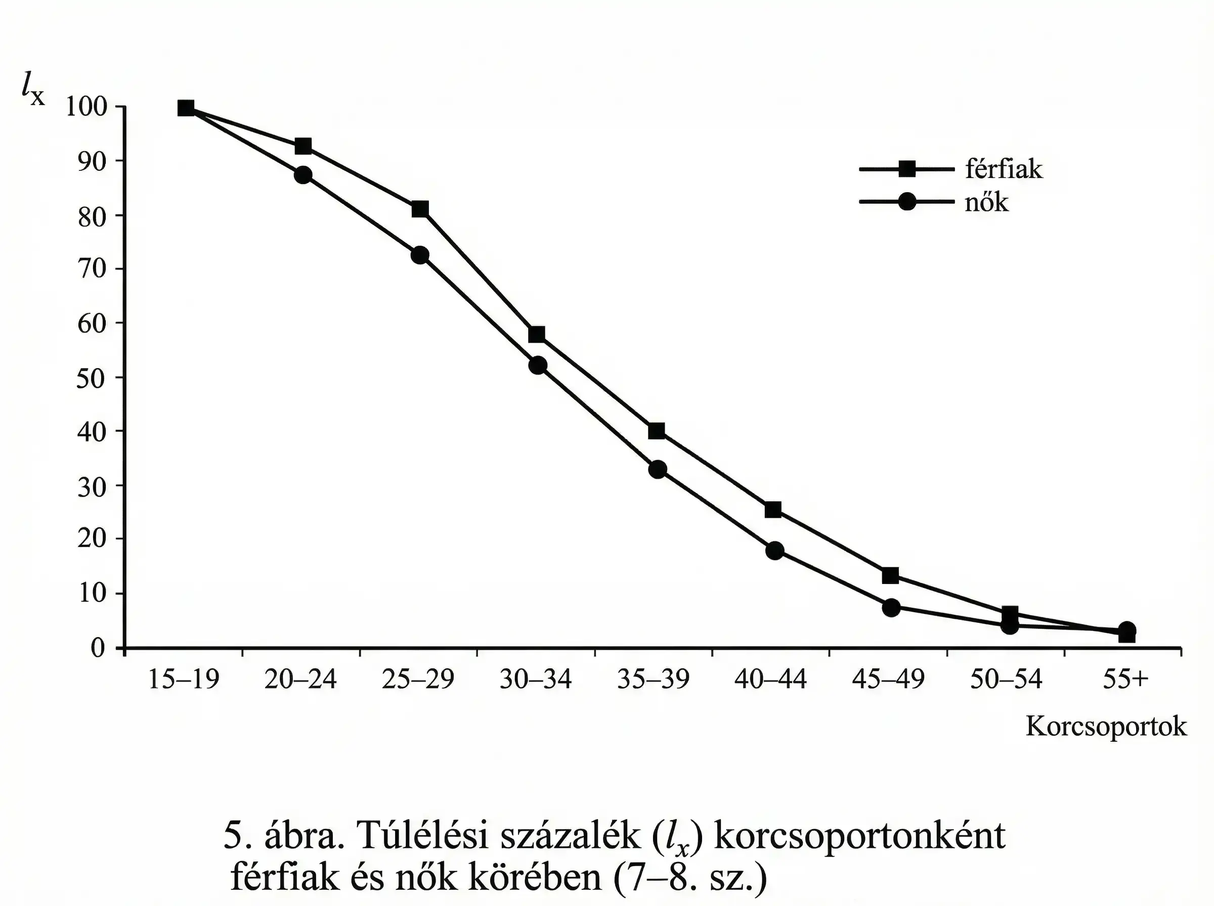 egészségbiztosítás, egészségmegőrzés, élethossz, életmód, középkor, ókori Egyiptom, öregedés, régészet, statisztika, történelem