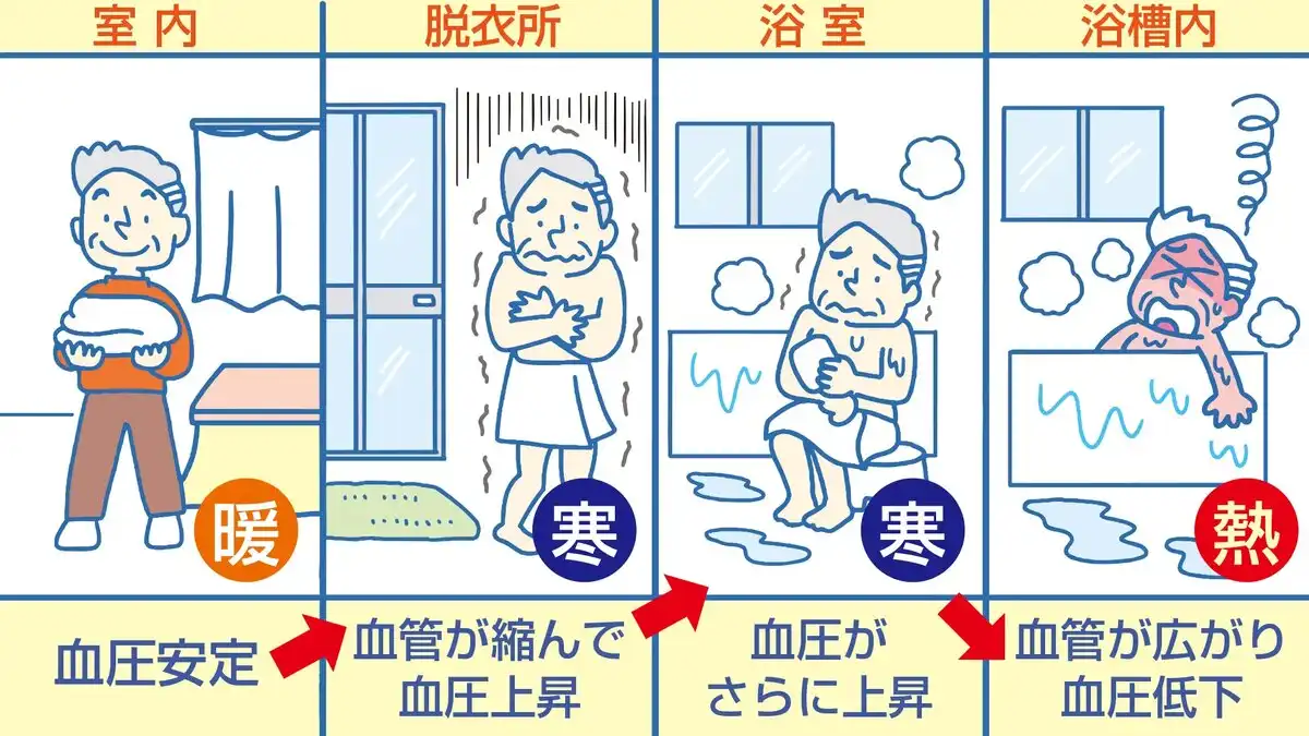 balesetmegelőzés, egészségmegőrzés, forró fürdő, hősokk, japán, magas vérnyomás, onszen, szívinfarktus tünetei